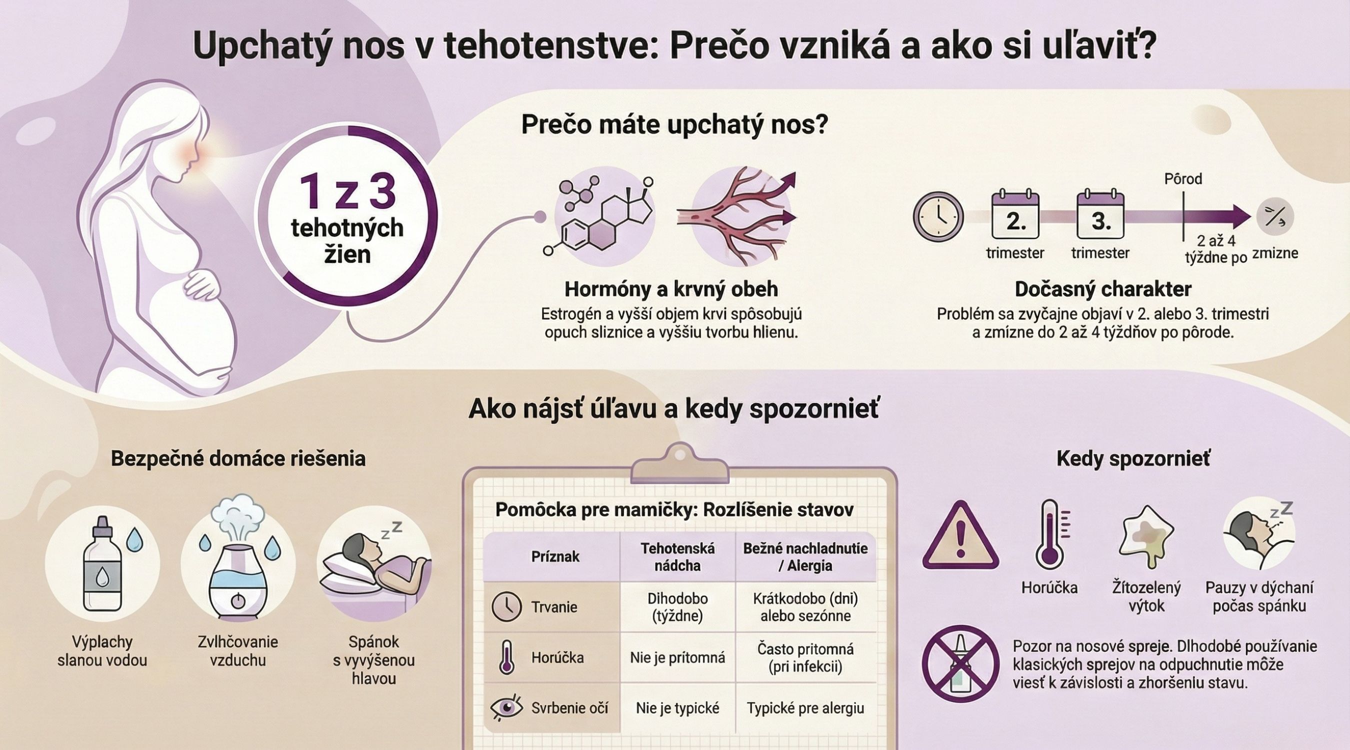 Infografika - upchatý nos v tehotenstve a ako ho riešiť